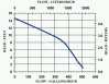 2-MD-SC performance graph