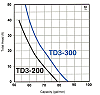 TD5-200 performance graph