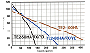 TE2-50RDB performance graph