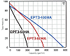 EPT3-80HA performance graph
