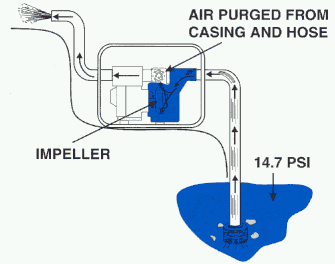 centrifual pumps - how do they work