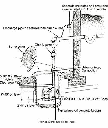 typical sump pump installation